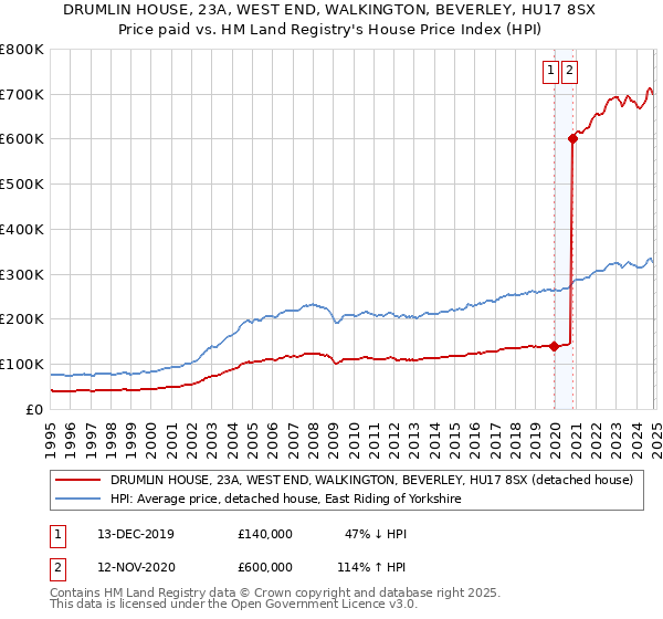 DRUMLIN HOUSE, 23A, WEST END, WALKINGTON, BEVERLEY, HU17 8SX: Price paid vs HM Land Registry's House Price Index