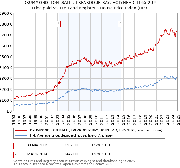 DRUMMOND, LON ISALLT, TREARDDUR BAY, HOLYHEAD, LL65 2UP: Price paid vs HM Land Registry's House Price Index