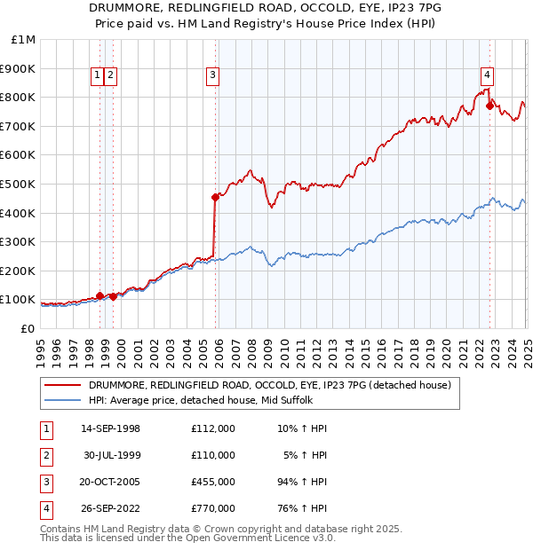 DRUMMORE, REDLINGFIELD ROAD, OCCOLD, EYE, IP23 7PG: Price paid vs HM Land Registry's House Price Index