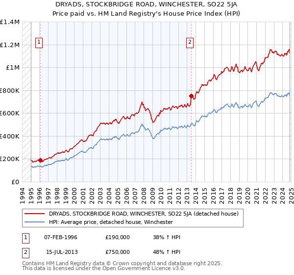 DRYADS, STOCKBRIDGE ROAD, WINCHESTER, SO22 5JA: Price paid vs HM Land Registry's House Price Index