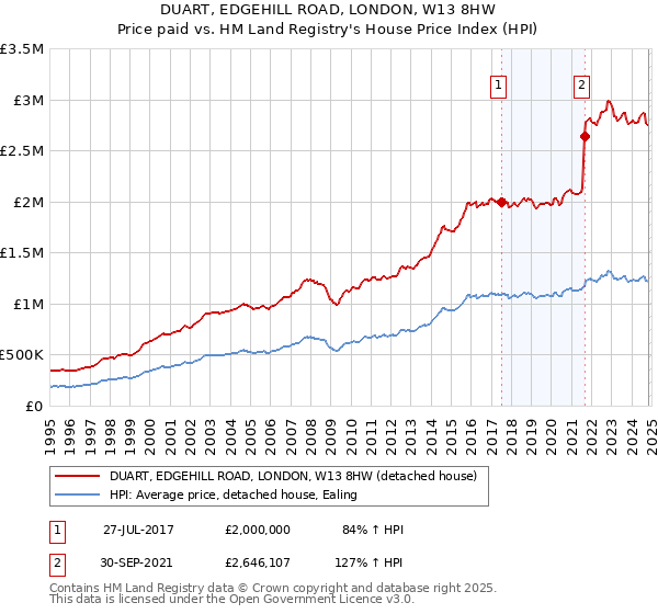 DUART, EDGEHILL ROAD, LONDON, W13 8HW: Price paid vs HM Land Registry's House Price Index