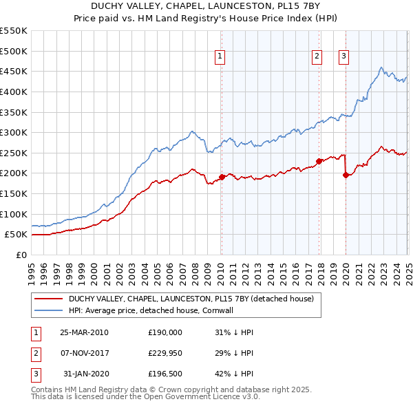 DUCHY VALLEY, CHAPEL, LAUNCESTON, PL15 7BY: Price paid vs HM Land Registry's House Price Index