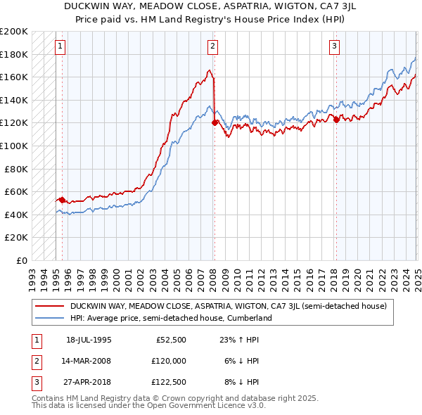 DUCKWIN WAY, MEADOW CLOSE, ASPATRIA, WIGTON, CA7 3JL: Price paid vs HM Land Registry's House Price Index