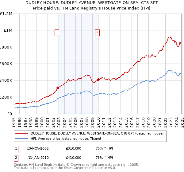 DUDLEY HOUSE, DUDLEY AVENUE, WESTGATE-ON-SEA, CT8 8PT: Price paid vs HM Land Registry's House Price Index