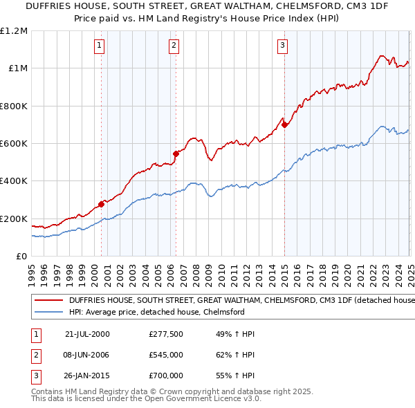 DUFFRIES HOUSE, SOUTH STREET, GREAT WALTHAM, CHELMSFORD, CM3 1DF: Price paid vs HM Land Registry's House Price Index