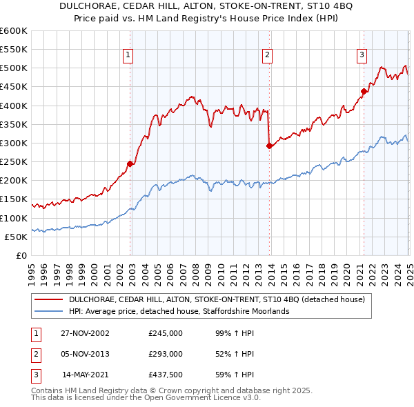 DULCHORAE, CEDAR HILL, ALTON, STOKE-ON-TRENT, ST10 4BQ: Price paid vs HM Land Registry's House Price Index