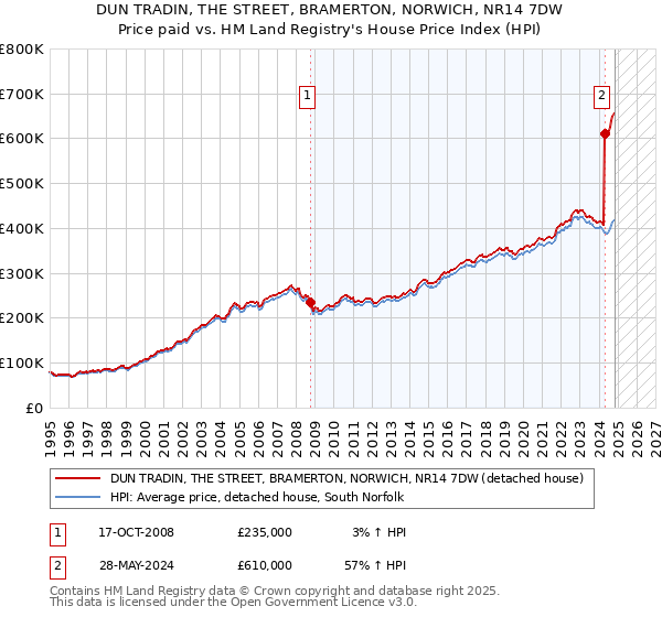 DUN TRADIN, THE STREET, BRAMERTON, NORWICH, NR14 7DW: Price paid vs HM Land Registry's House Price Index