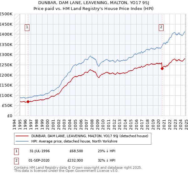 DUNBAR, DAM LANE, LEAVENING, MALTON, YO17 9SJ: Price paid vs HM Land Registry's House Price Index