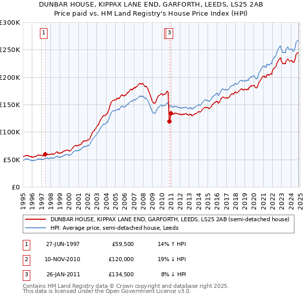 DUNBAR HOUSE, KIPPAX LANE END, GARFORTH, LEEDS, LS25 2AB: Price paid vs HM Land Registry's House Price Index