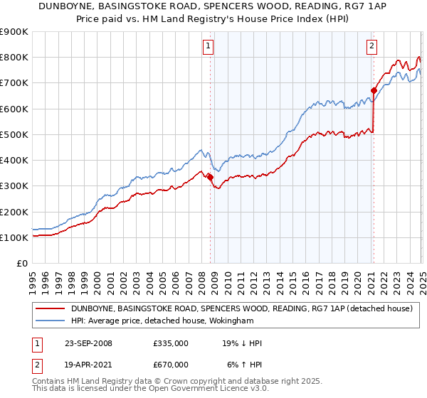 DUNBOYNE, BASINGSTOKE ROAD, SPENCERS WOOD, READING, RG7 1AP: Price paid vs HM Land Registry's House Price Index