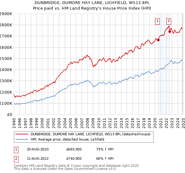 DUNBRIDGE, DUMORE HAY LANE, LICHFIELD, WS13 8PL: Price paid vs HM Land Registry's House Price Index