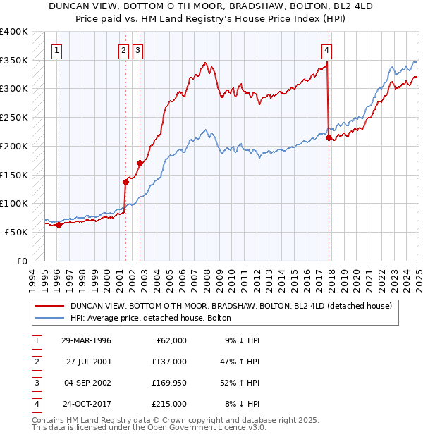 DUNCAN VIEW, BOTTOM O TH MOOR, BRADSHAW, BOLTON, BL2 4LD: Price paid vs HM Land Registry's House Price Index