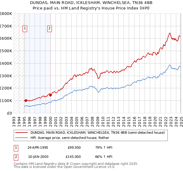 DUNDAS, MAIN ROAD, ICKLESHAM, WINCHELSEA, TN36 4BB: Price paid vs HM Land Registry's House Price Index