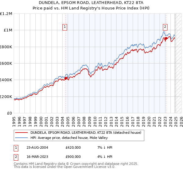 DUNDELA, EPSOM ROAD, LEATHERHEAD, KT22 8TA: Price paid vs HM Land Registry's House Price Index