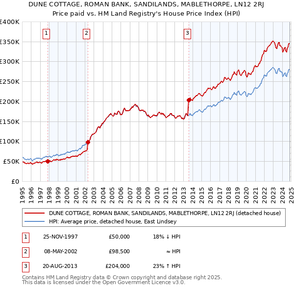 DUNE COTTAGE, ROMAN BANK, SANDILANDS, MABLETHORPE, LN12 2RJ: Price paid vs HM Land Registry's House Price Index