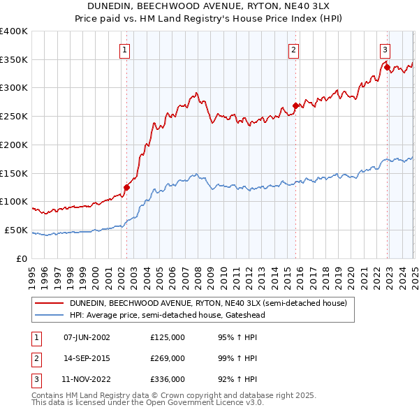 DUNEDIN, BEECHWOOD AVENUE, RYTON, NE40 3LX: Price paid vs HM Land Registry's House Price Index