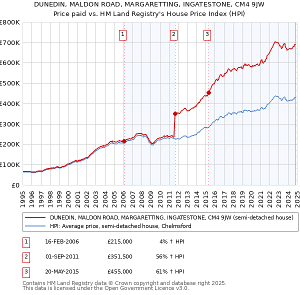 DUNEDIN, MALDON ROAD, MARGARETTING, INGATESTONE, CM4 9JW: Price paid vs HM Land Registry's House Price Index