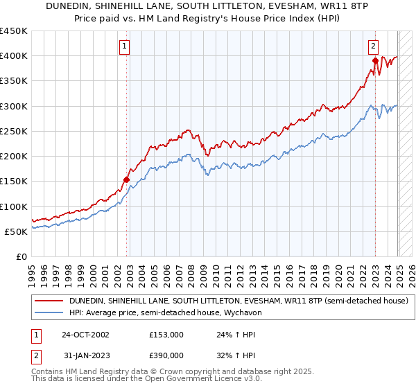 DUNEDIN, SHINEHILL LANE, SOUTH LITTLETON, EVESHAM, WR11 8TP: Price paid vs HM Land Registry's House Price Index