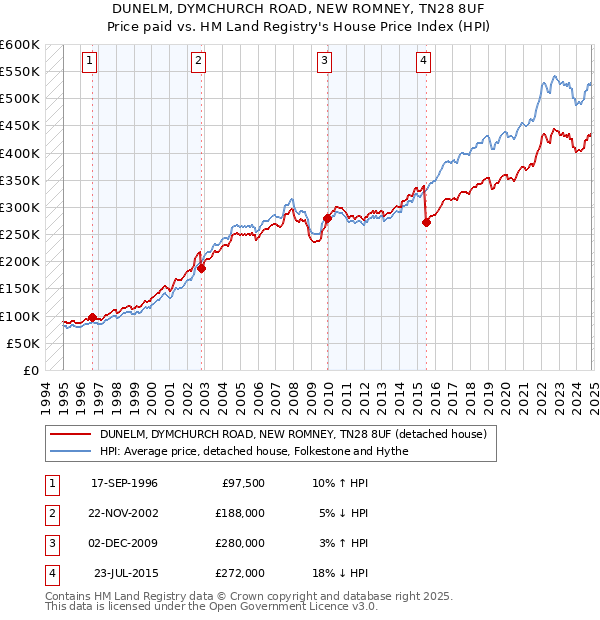 DUNELM, DYMCHURCH ROAD, NEW ROMNEY, TN28 8UF: Price paid vs HM Land Registry's House Price Index