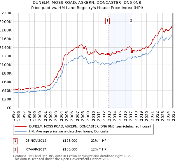 DUNELM, MOSS ROAD, ASKERN, DONCASTER, DN6 0NB: Price paid vs HM Land Registry's House Price Index