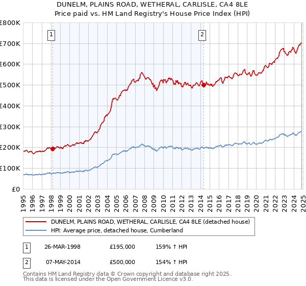 DUNELM, PLAINS ROAD, WETHERAL, CARLISLE, CA4 8LE: Price paid vs HM Land Registry's House Price Index