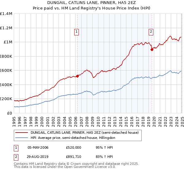 DUNGAIL, CATLINS LANE, PINNER, HA5 2EZ: Price paid vs HM Land Registry's House Price Index