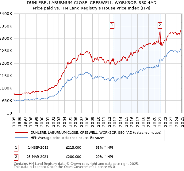 DUNLERE, LABURNUM CLOSE, CRESWELL, WORKSOP, S80 4AD: Price paid vs HM Land Registry's House Price Index