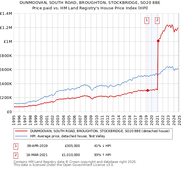 DUNMOOVAN, SOUTH ROAD, BROUGHTON, STOCKBRIDGE, SO20 8BE: Price paid vs HM Land Registry's House Price Index