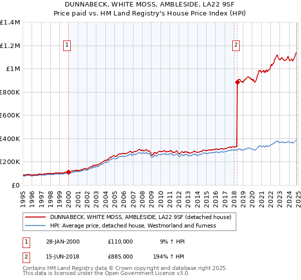 DUNNABECK, WHITE MOSS, AMBLESIDE, LA22 9SF: Price paid vs HM Land Registry's House Price Index