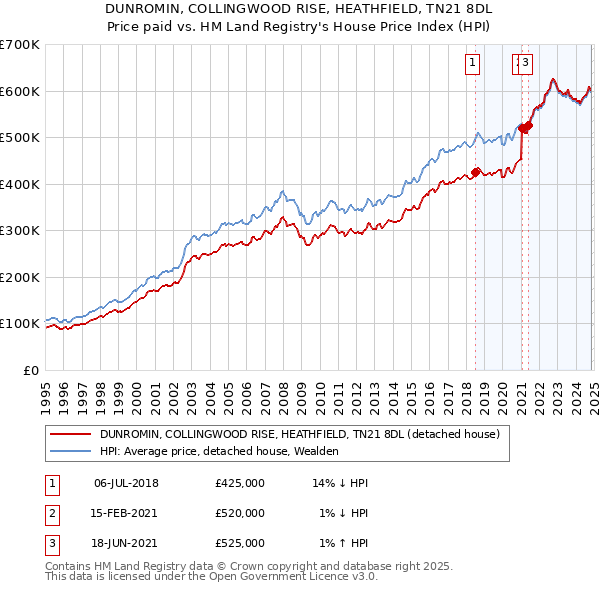 DUNROMIN, COLLINGWOOD RISE, HEATHFIELD, TN21 8DL: Price paid vs HM Land Registry's House Price Index