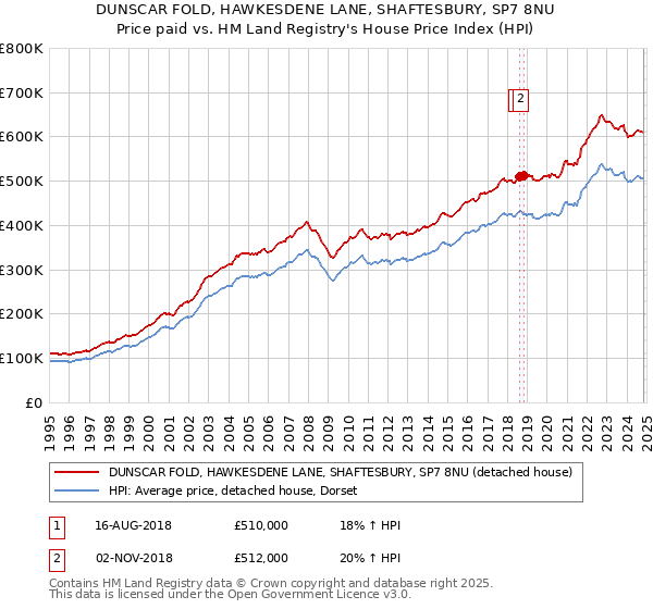 DUNSCAR FOLD, HAWKESDENE LANE, SHAFTESBURY, SP7 8NU: Price paid vs HM Land Registry's House Price Index