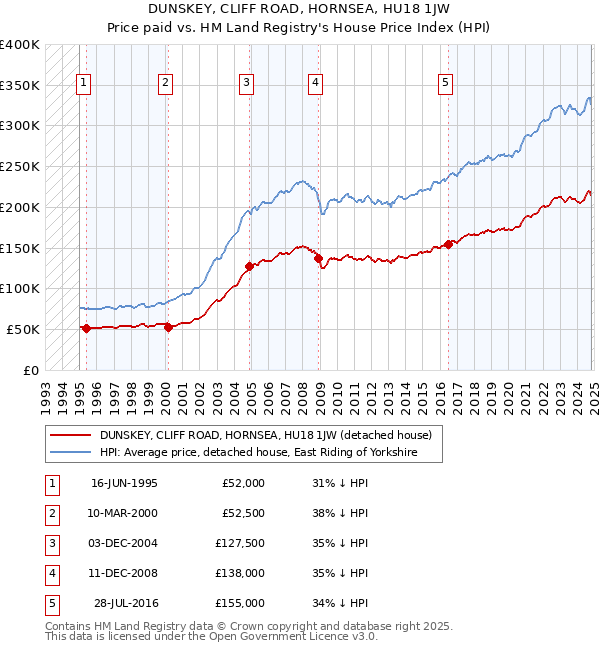 DUNSKEY, CLIFF ROAD, HORNSEA, HU18 1JW: Price paid vs HM Land Registry's House Price Index