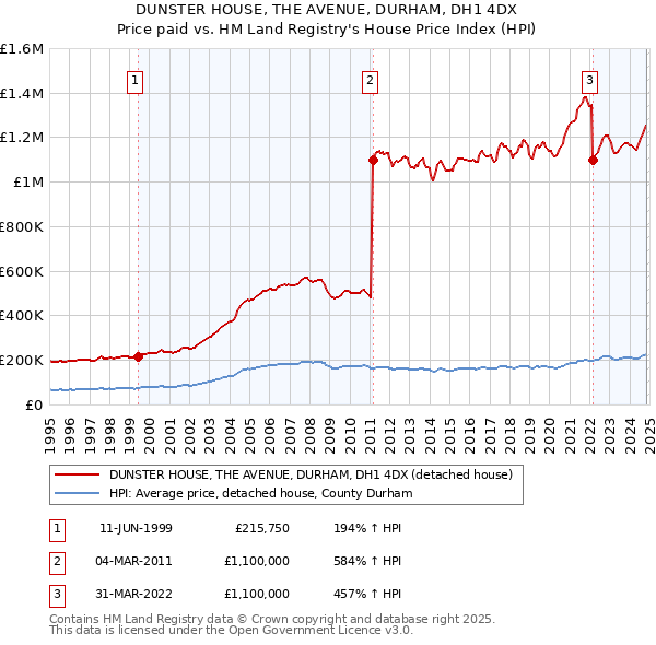 DUNSTER HOUSE, THE AVENUE, DURHAM, DH1 4DX: Price paid vs HM Land Registry's House Price Index