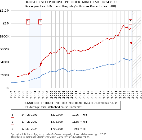 DUNSTER STEEP HOUSE, PORLOCK, MINEHEAD, TA24 8EU: Price paid vs HM Land Registry's House Price Index