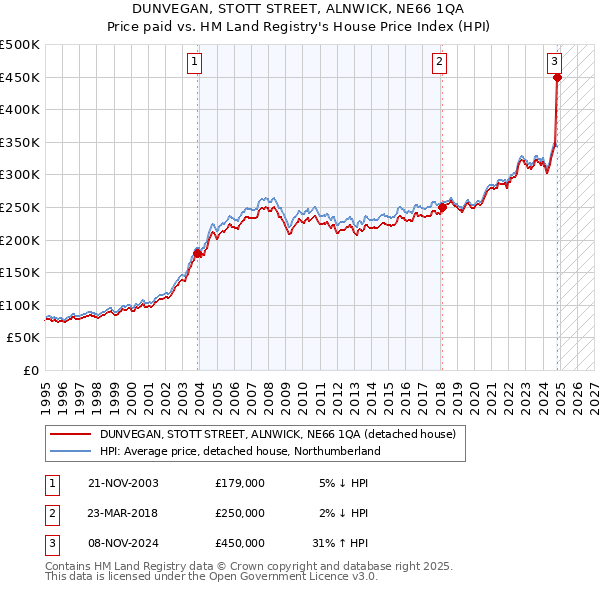 DUNVEGAN, STOTT STREET, ALNWICK, NE66 1QA: Price paid vs HM Land Registry's House Price Index