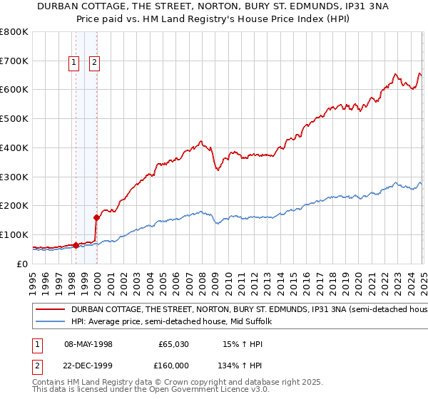 DURBAN COTTAGE, THE STREET, NORTON, BURY ST. EDMUNDS, IP31 3NA: Price paid vs HM Land Registry's House Price Index