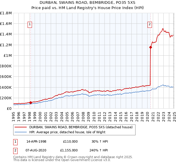 DURBAN, SWAINS ROAD, BEMBRIDGE, PO35 5XS: Price paid vs HM Land Registry's House Price Index