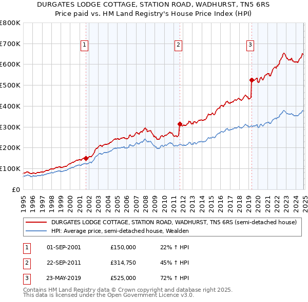 DURGATES LODGE COTTAGE, STATION ROAD, WADHURST, TN5 6RS: Price paid vs HM Land Registry's House Price Index