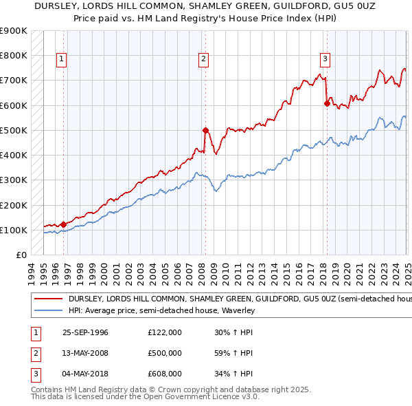 DURSLEY, LORDS HILL COMMON, SHAMLEY GREEN, GUILDFORD, GU5 0UZ: Price paid vs HM Land Registry's House Price Index