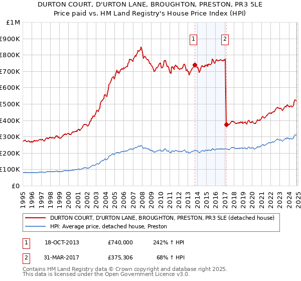 DURTON COURT, D'URTON LANE, BROUGHTON, PRESTON, PR3 5LE: Price paid vs HM Land Registry's House Price Index