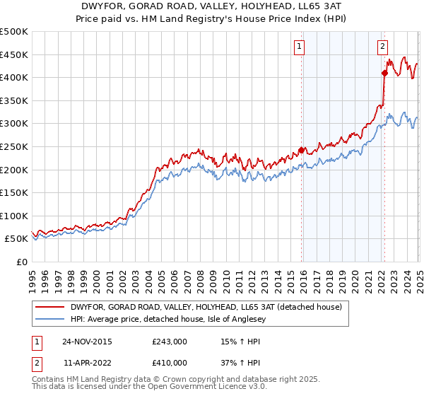 DWYFOR, GORAD ROAD, VALLEY, HOLYHEAD, LL65 3AT: Price paid vs HM Land Registry's House Price Index