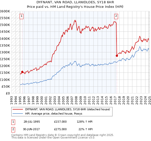 DYFNANT, VAN ROAD, LLANIDLOES, SY18 6HR: Price paid vs HM Land Registry's House Price Index