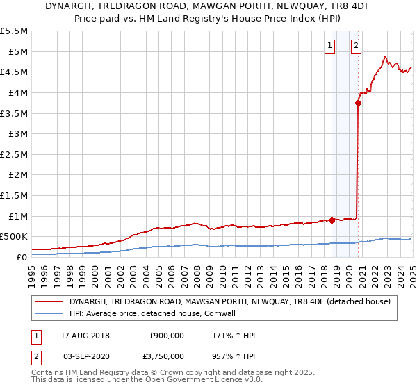 DYNARGH, TREDRAGON ROAD, MAWGAN PORTH, NEWQUAY, TR8 4DF: Price paid vs HM Land Registry's House Price Index