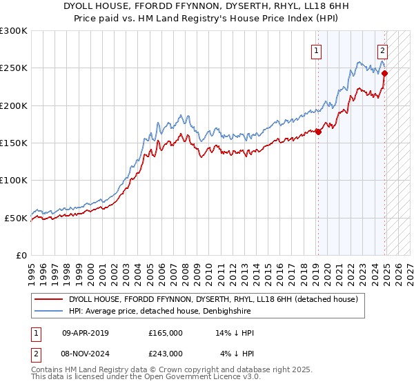 DYOLL HOUSE, FFORDD FFYNNON, DYSERTH, RHYL, LL18 6HH: Price paid vs HM Land Registry's House Price Index