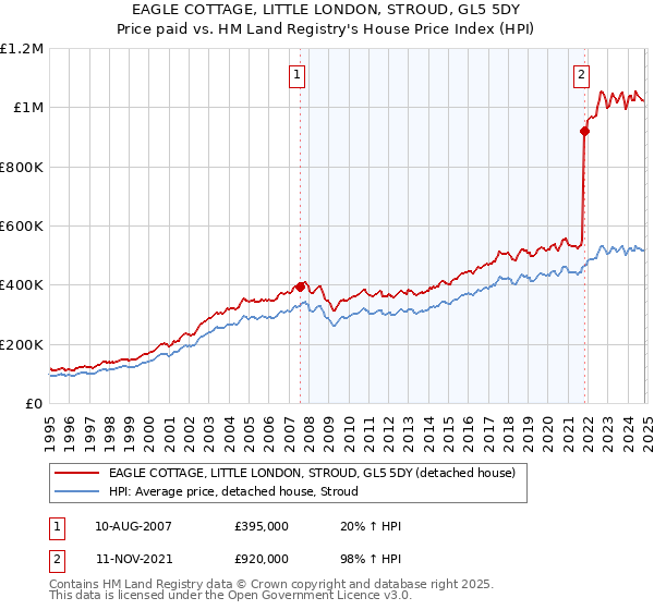 EAGLE COTTAGE, LITTLE LONDON, STROUD, GL5 5DY: Price paid vs HM Land Registry's House Price Index