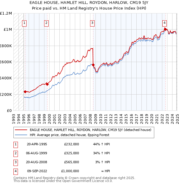 EAGLE HOUSE, HAMLET HILL, ROYDON, HARLOW, CM19 5JY: Price paid vs HM Land Registry's House Price Index