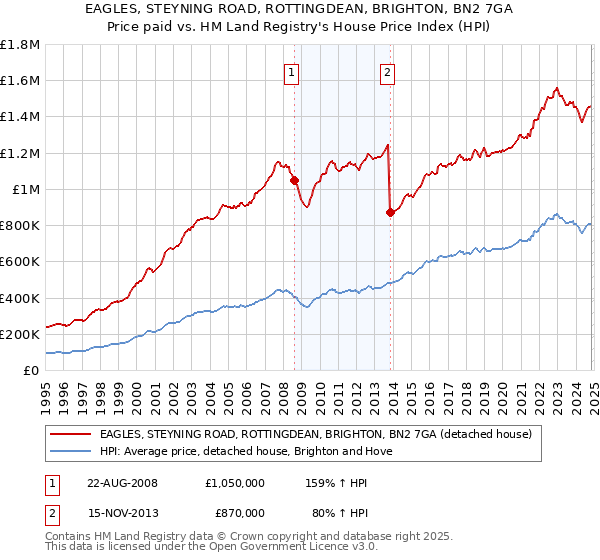 EAGLES, STEYNING ROAD, ROTTINGDEAN, BRIGHTON, BN2 7GA: Price paid vs HM Land Registry's House Price Index