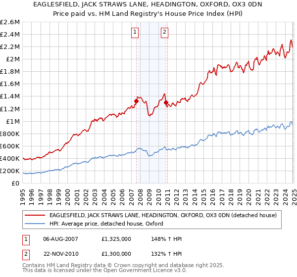 EAGLESFIELD, JACK STRAWS LANE, HEADINGTON, OXFORD, OX3 0DN: Price paid vs HM Land Registry's House Price Index