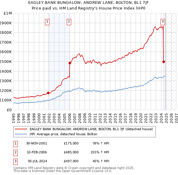 EAGLEY BANK BUNGALOW, ANDREW LANE, BOLTON, BL1 7JF: Price paid vs HM Land Registry's House Price Index