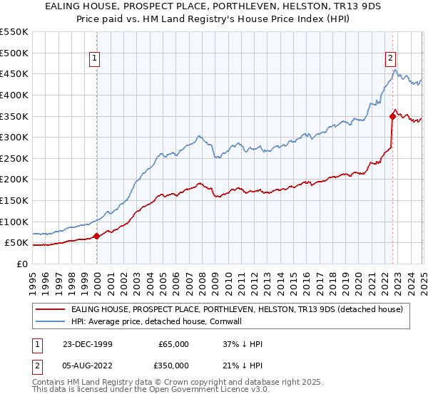 EALING HOUSE, PROSPECT PLACE, PORTHLEVEN, HELSTON, TR13 9DS: Price paid vs HM Land Registry's House Price Index